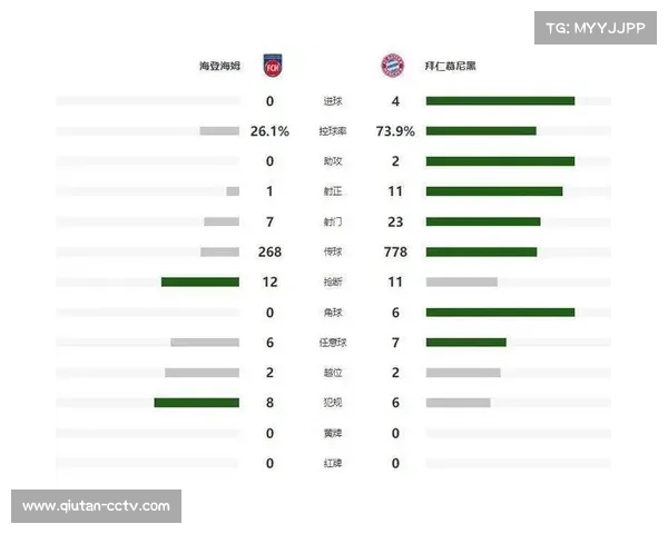 拜仁对阵海登海姆半场2-0领先,奥利塞传射主导进攻 拜仁对阵海登海姆半场2-0领先,奥利塞传射主导进攻